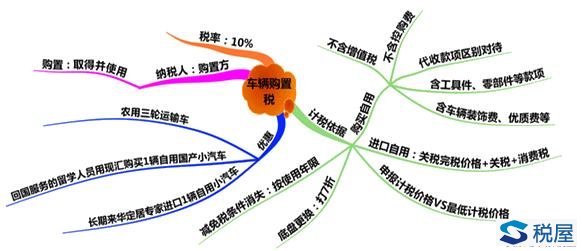 車(chē)輛購(gòu)置稅總結(jié)（計(jì)稅依據(jù)、征稅范圍、減免稅優(yōu)惠和征收管理）